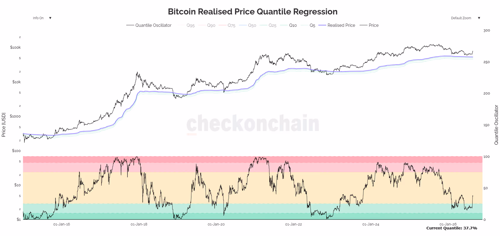 Realized Price Quantile Bands