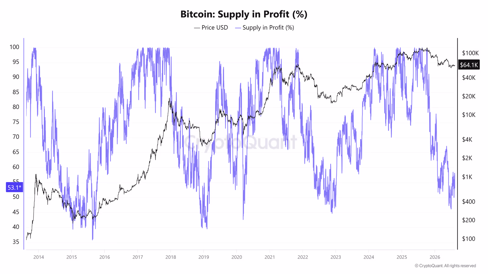 Supply in Profit