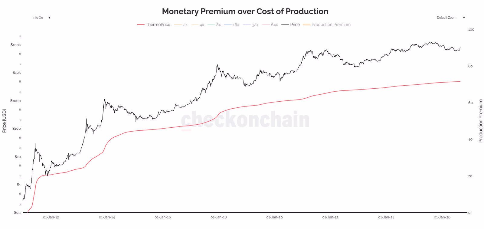 Monetary Premium Over Production Cost (ThermoPrice)
