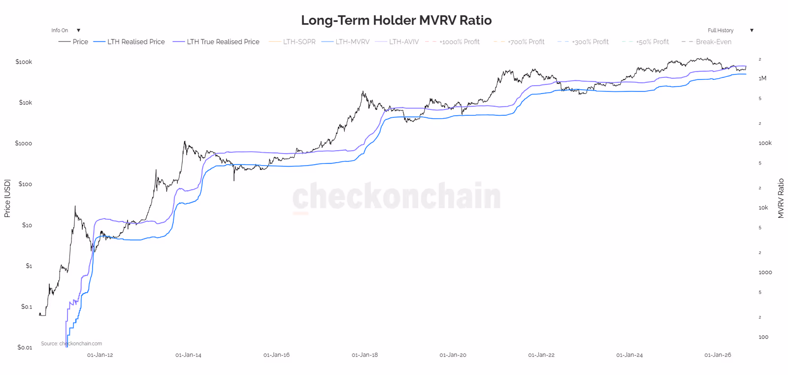 Long-Term Holder Realized Price (LTH Realized Price)