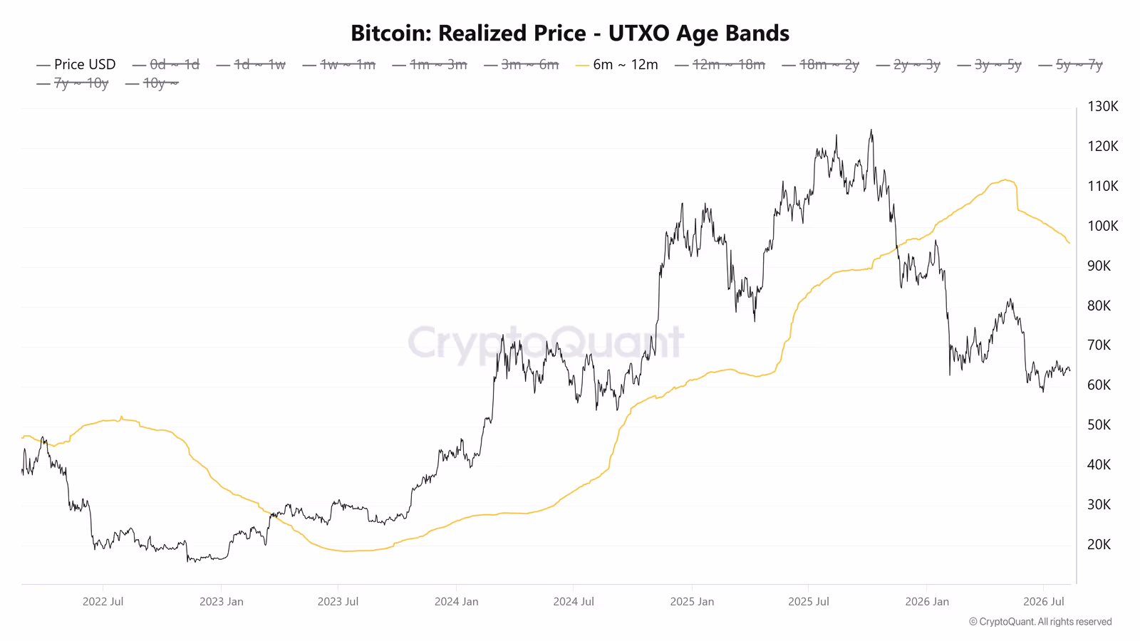 Bitcoin Realized Price - UTXO Age Bands