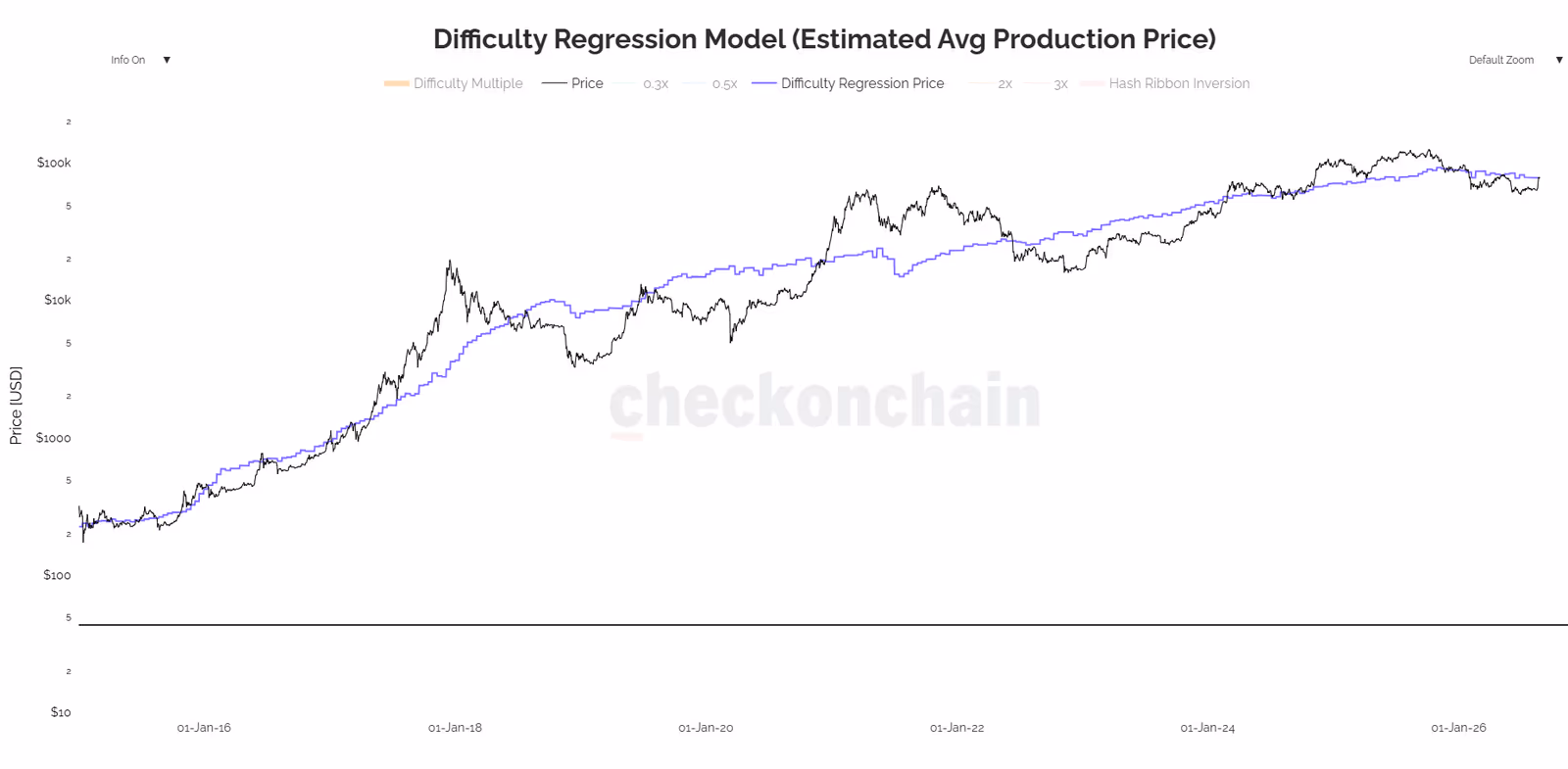 Difficulty Regression Model