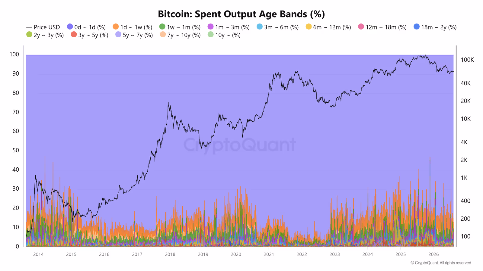 Bitcoin Spent Output Age Bands (%)
