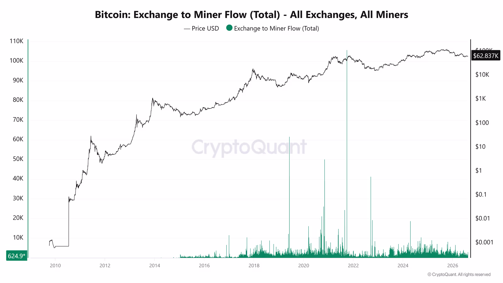 Exchange-to-Miner Flow