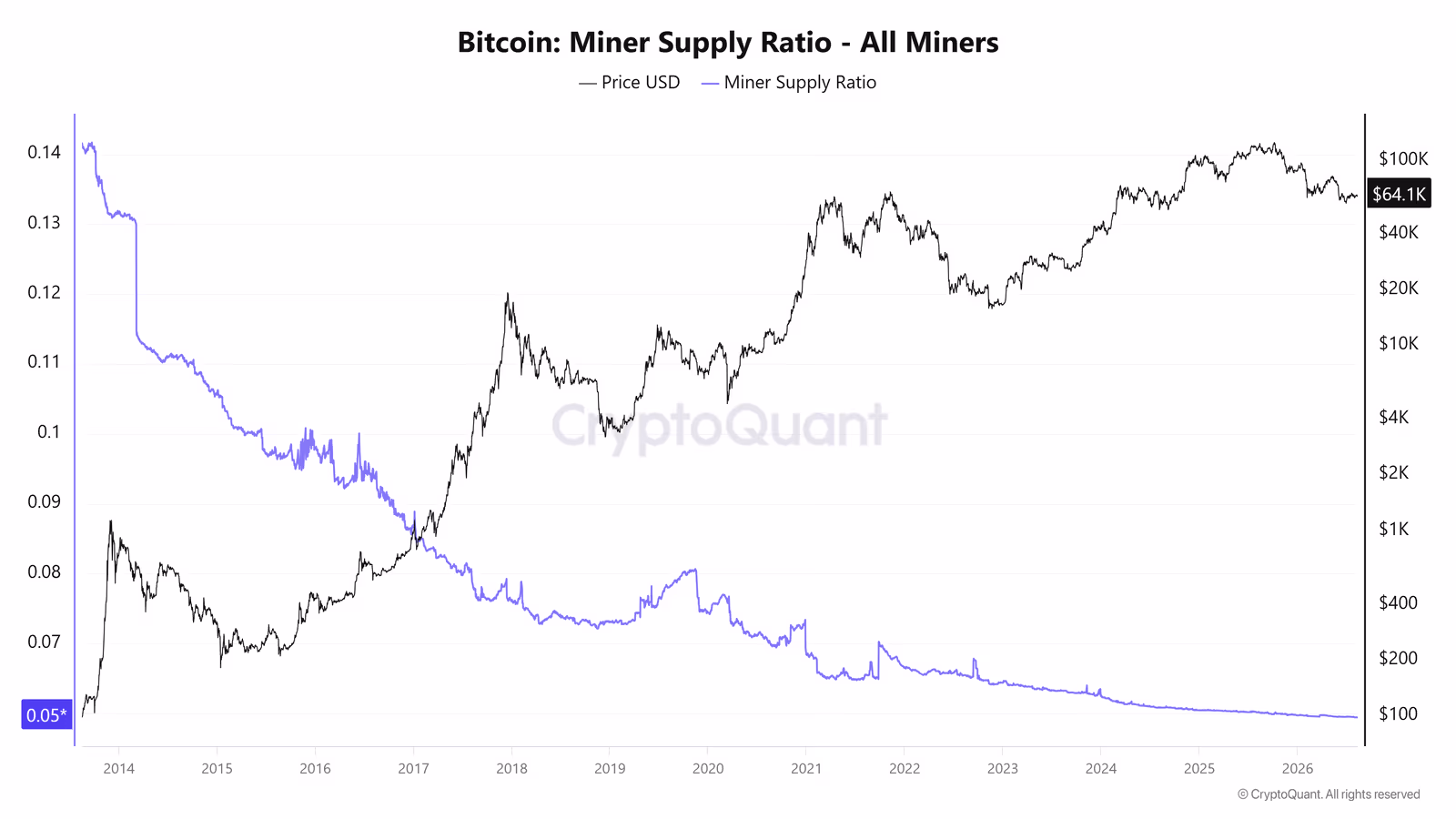 Miner Supply Ratio