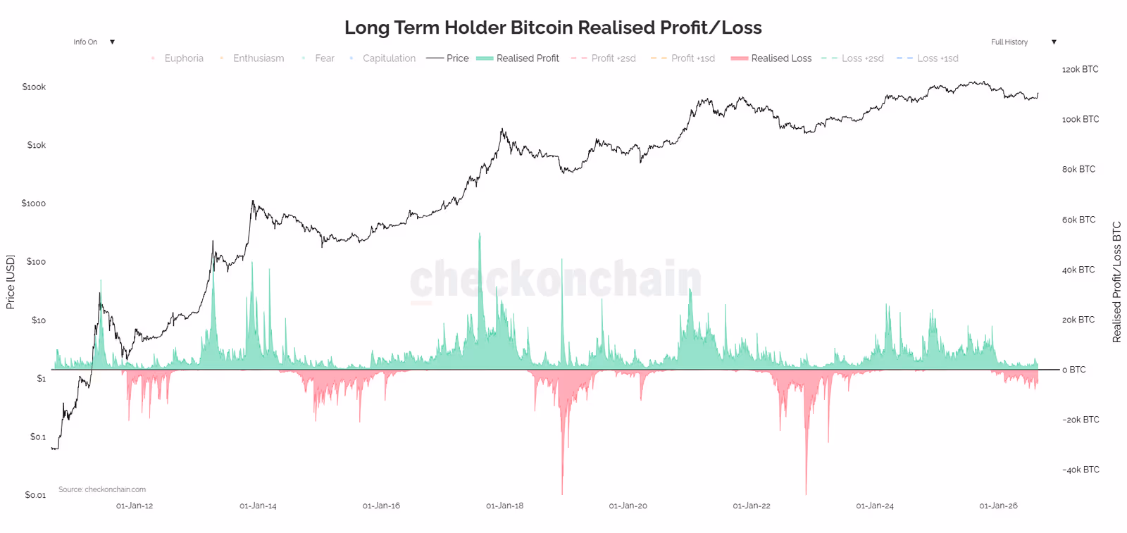 Realized Profit and Loss (LTH Realized Profit/Loss)