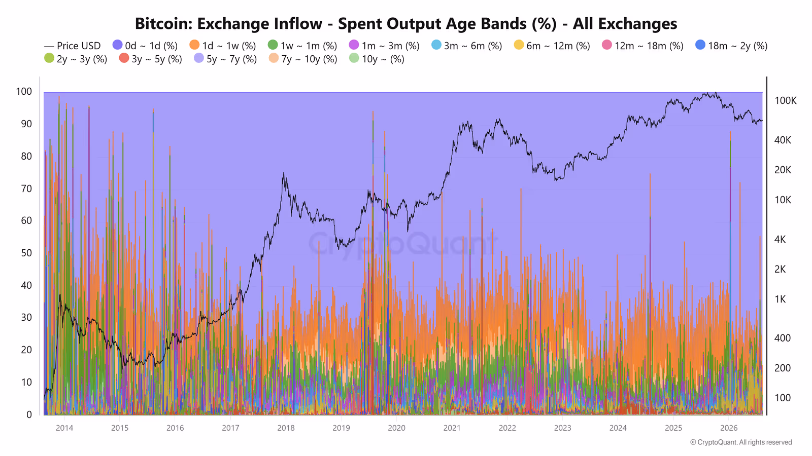 Bitcoin Exchange Inflow - Spent Output Age Bands (%) - All Exchanges