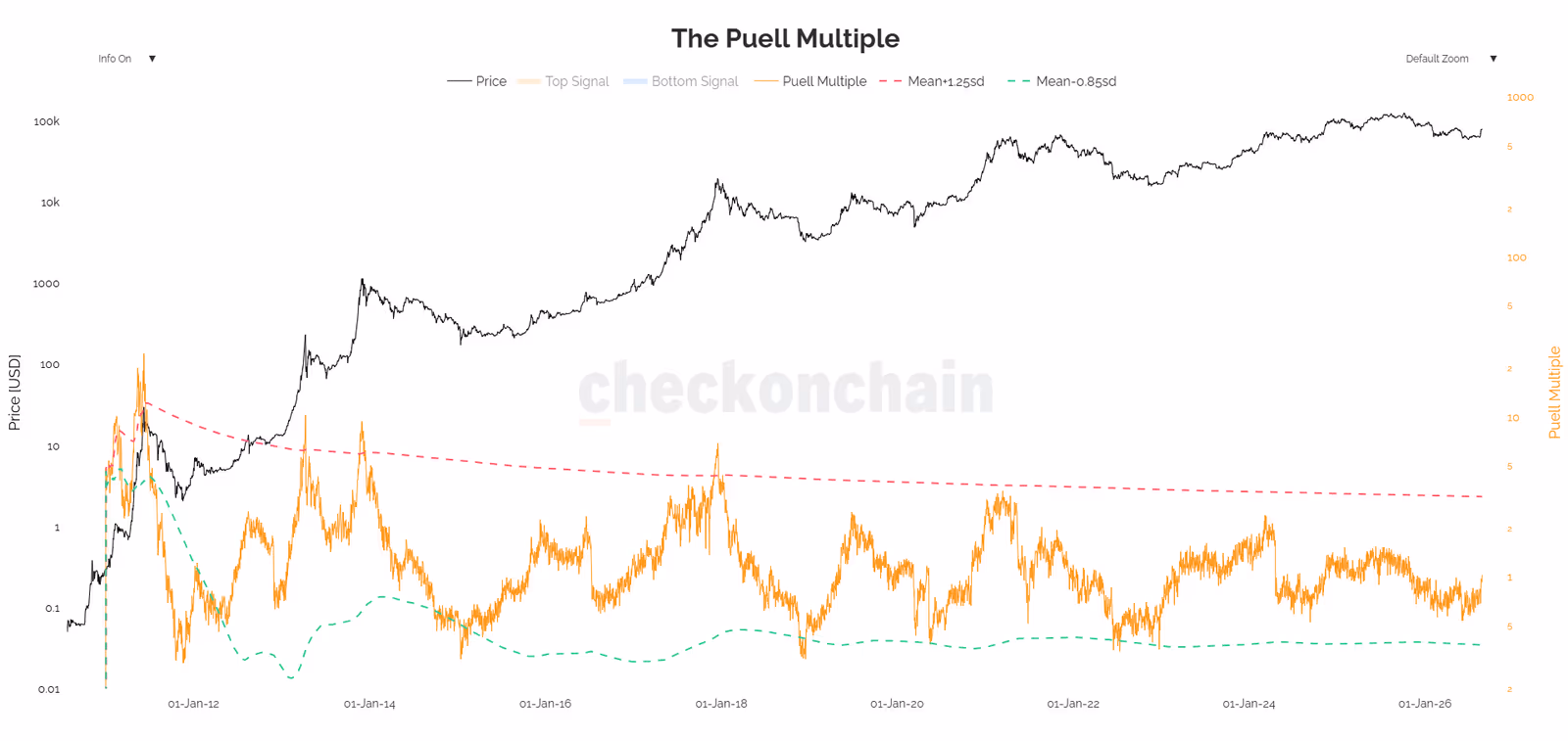 Puell Multiple