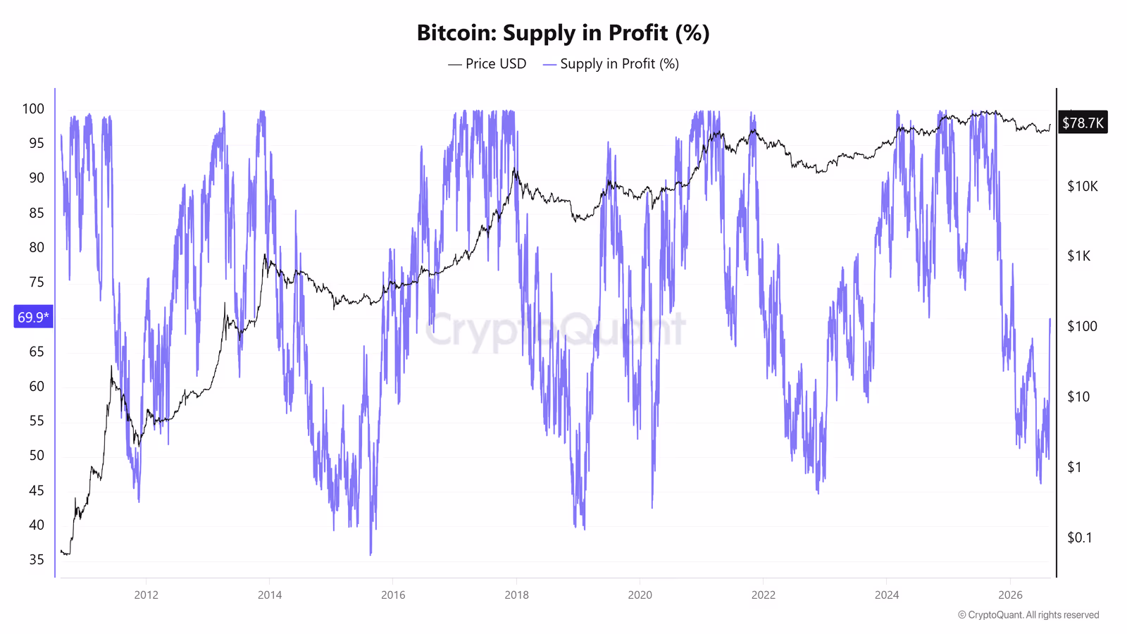 Bitcoin Supply in Profit