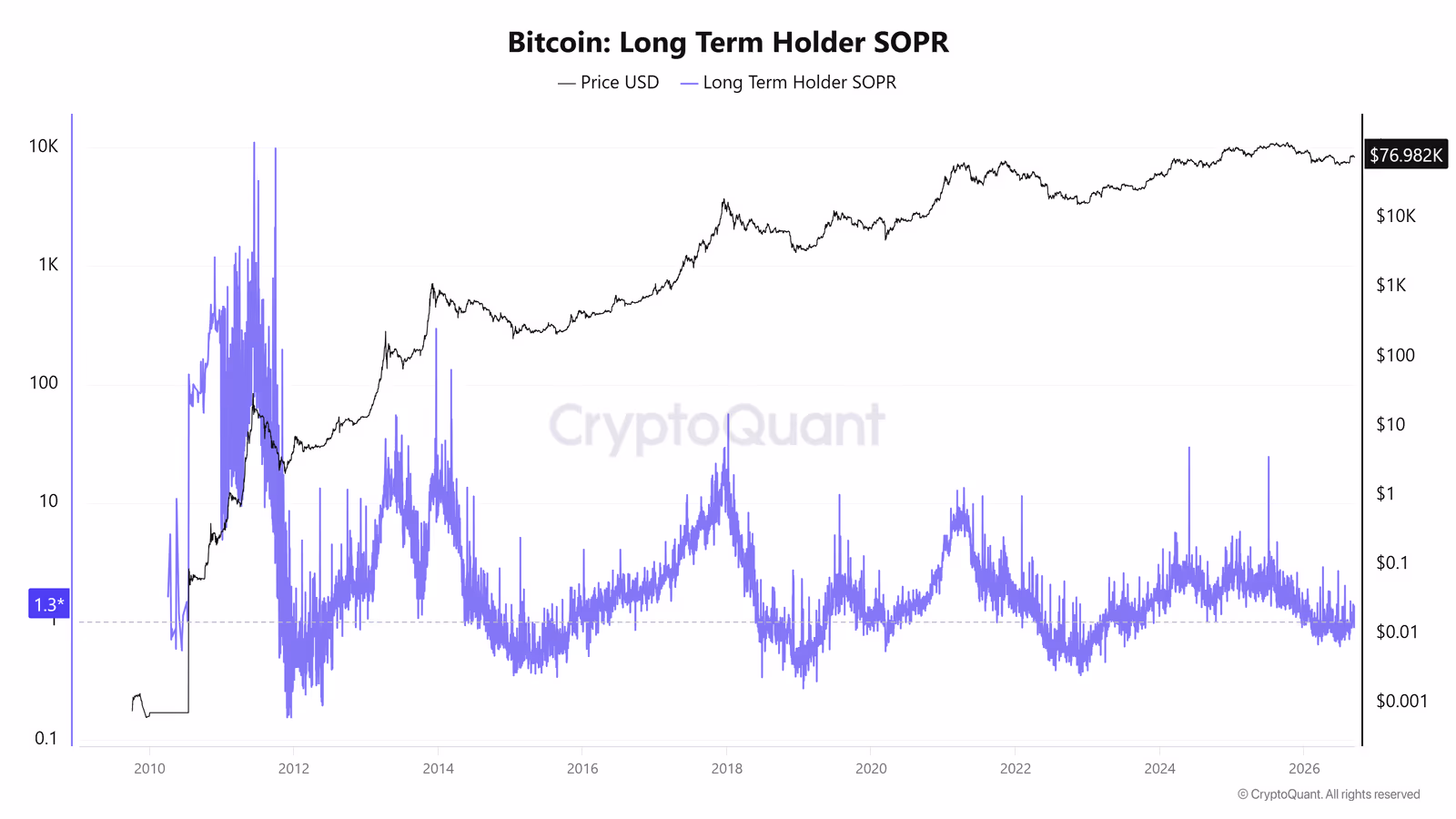 LTH-SOPR and the Profit-to-Loss Ratio