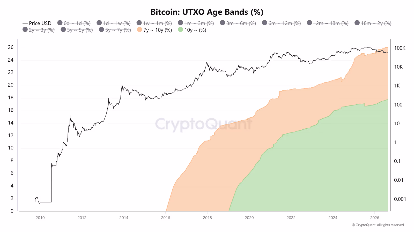 UTXO Age Bands