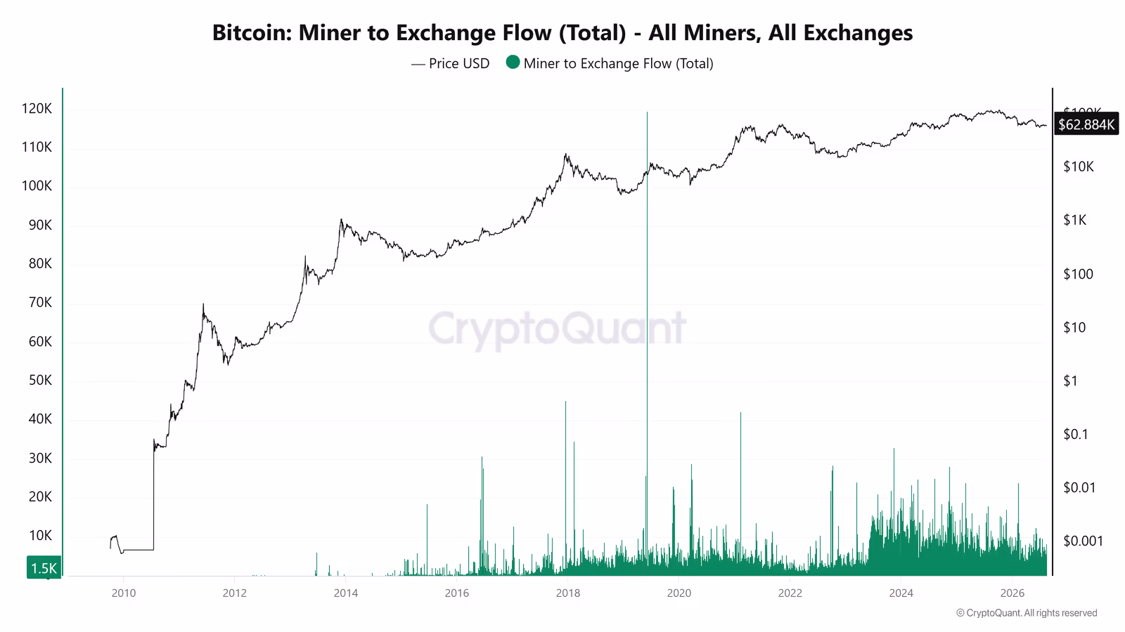 Miner-to-Exchange Flow