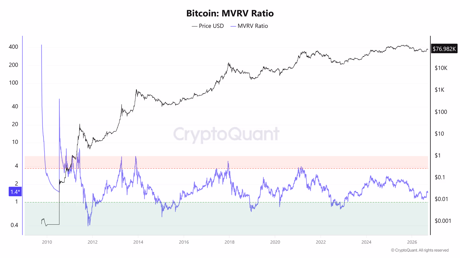 Bitcoin MVRV