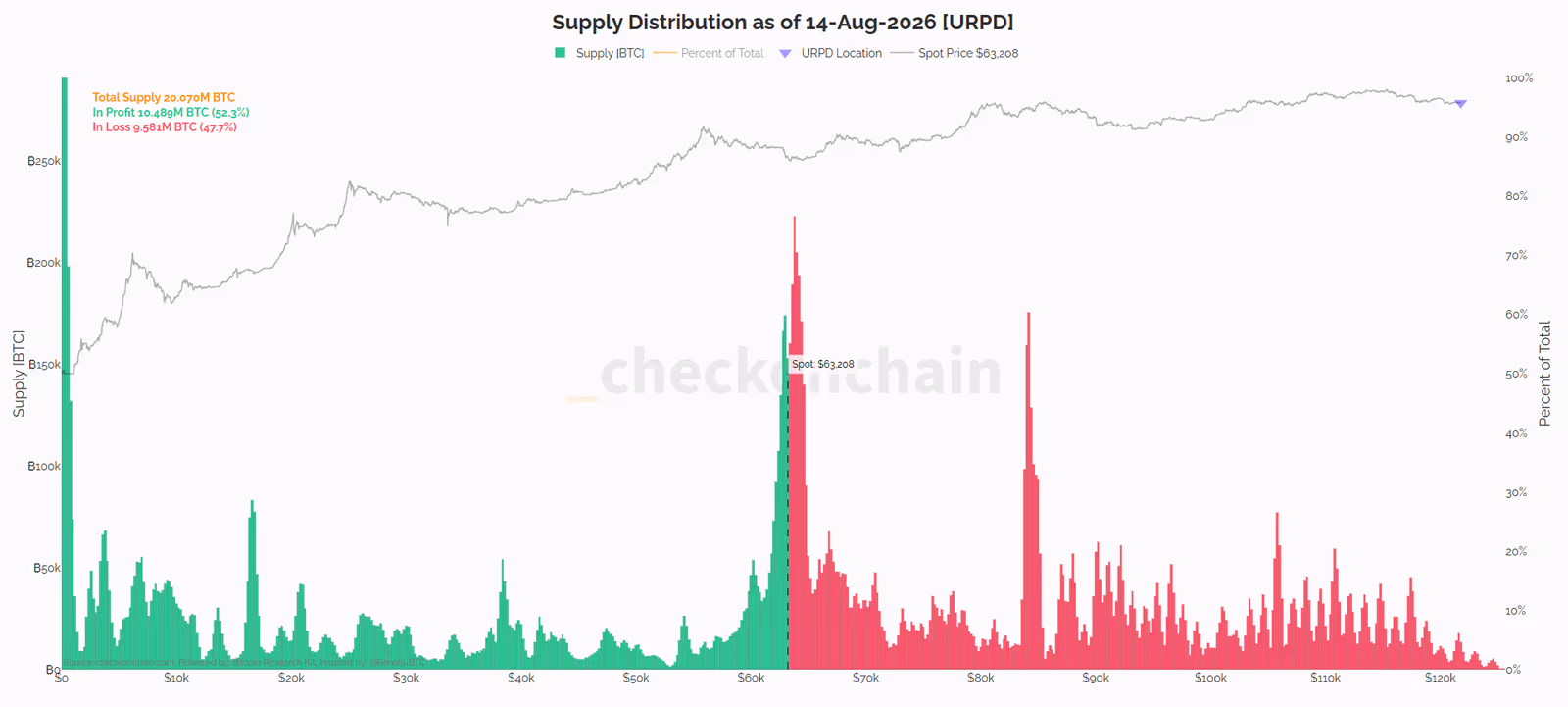UTXO Realized Price Distribution