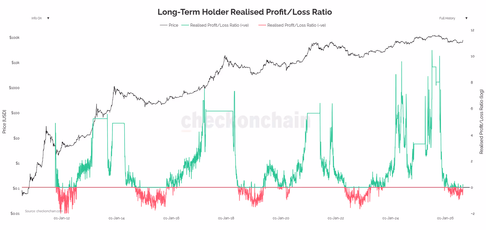 Realized Profit and Loss (LTH Realized Profit/Loss)