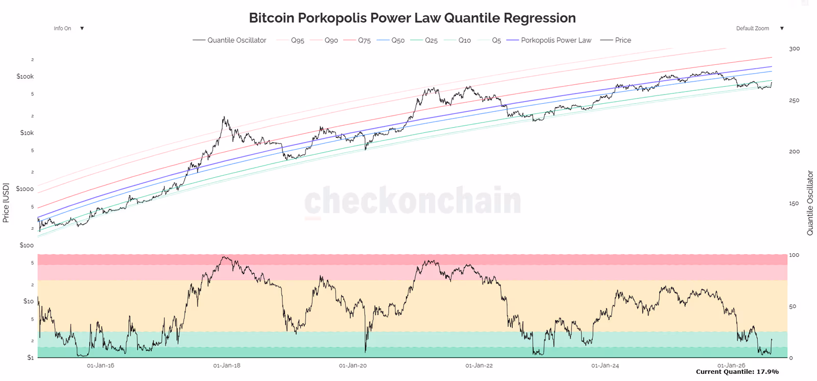 Power Law Regression Model and Quantile Oscillator