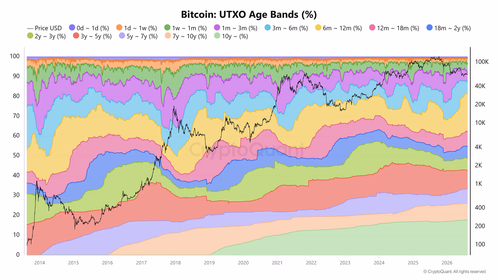 Bitcoin UTXO Age Bands (%)