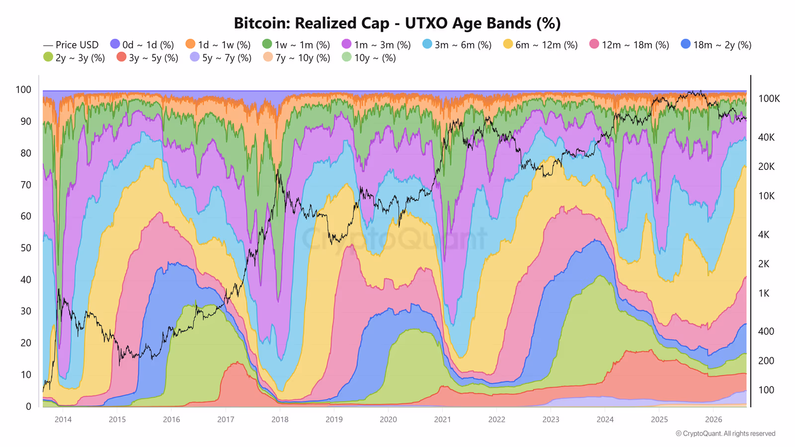 Bitcoin Realized Cap - UTXO Age Bands (%)